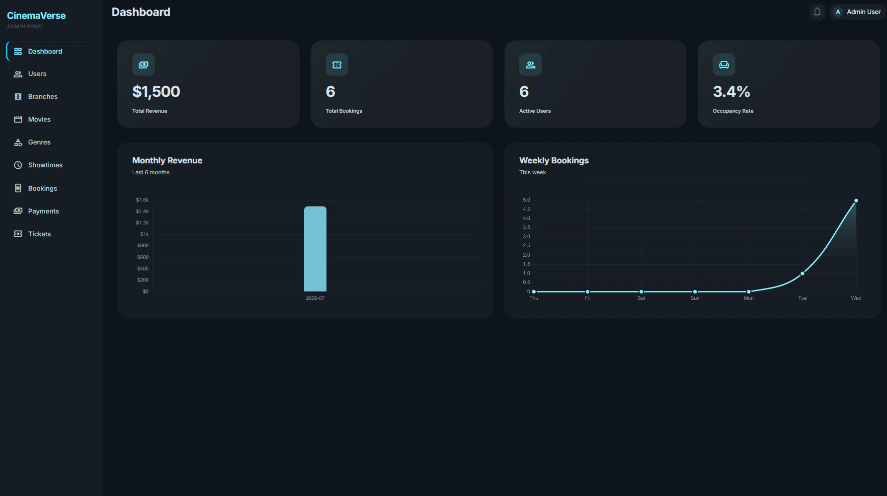 CinemaVerse admin dashboard